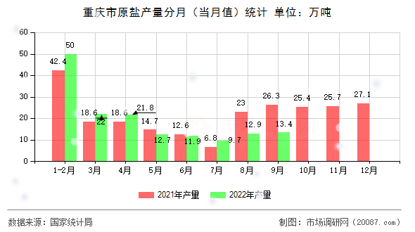 重庆市原盐产量分月(当月值)统计 重庆市原盐产量分月(当月值)统计