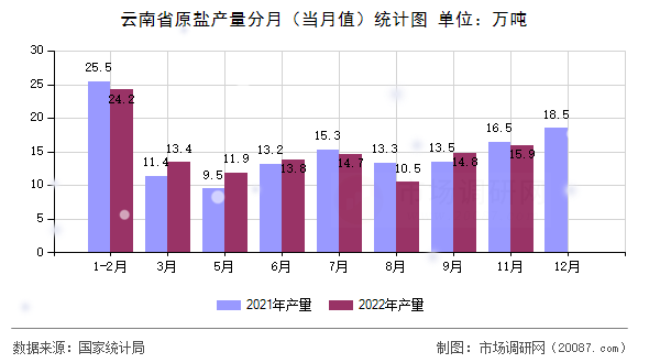 云南省原盐产量分月（当月值）统计图
