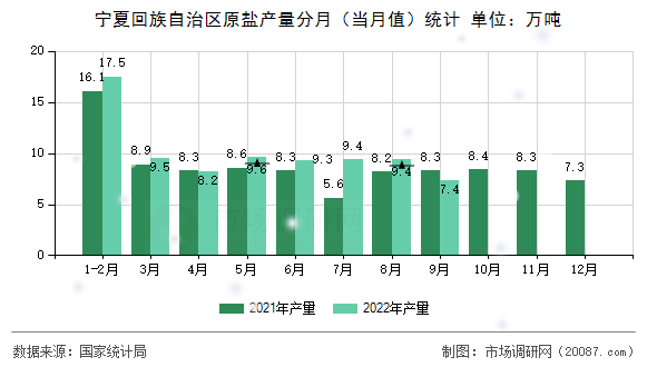 宁夏回族自治区原盐产量分月(当月值)统计 宁夏回族自治区原盐产量分月(当月值)统计