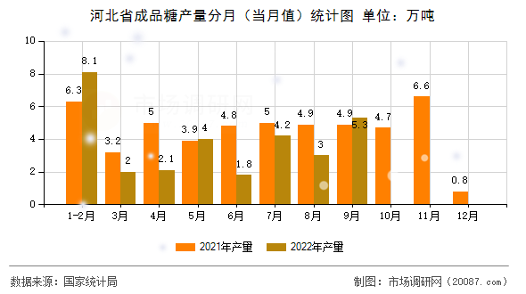 河北省成品糖产量分月（当月值）统计图