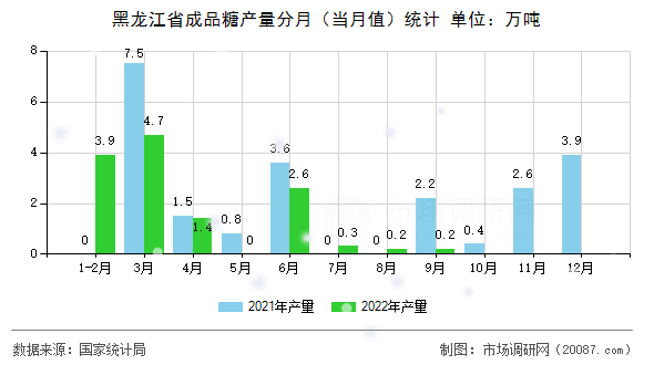 黑龙江省成品糖产量分月（当月值）统计
