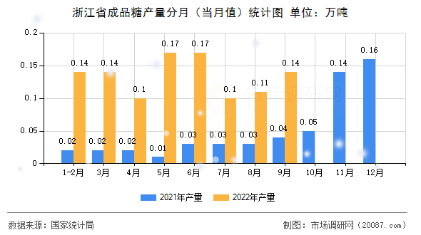 浙江省成品糖产量分月（当月值）统计图