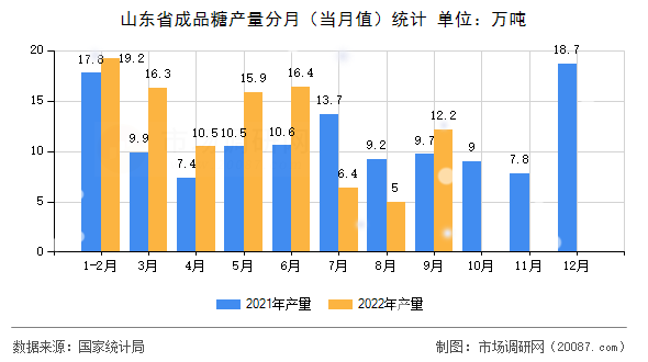 山东省成品糖产量分月(当月值)统计 山东省成品糖产量分月(当月值)统计
