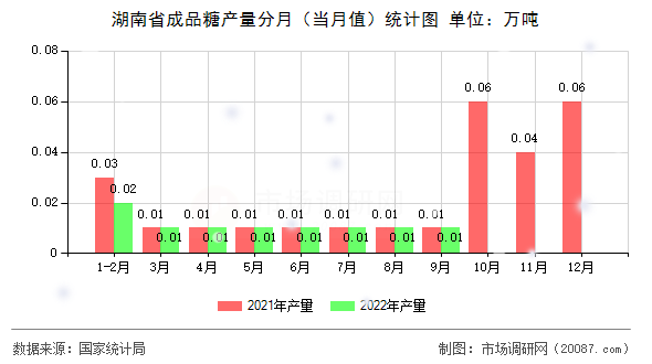 湖南省成品糖产量分月（当月值）统计图