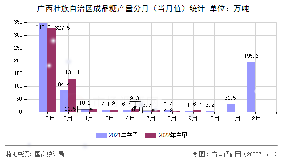 广西壮族自治区成品糖产量分月（当月值）统计