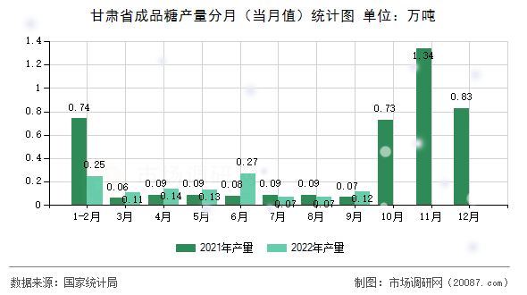 甘肃省成品糖产量分月（当月值）统计图