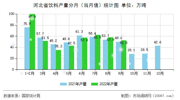 河北省饮料产量分月(当月值)统计图 河北省饮料产量分月(当月值)统计图