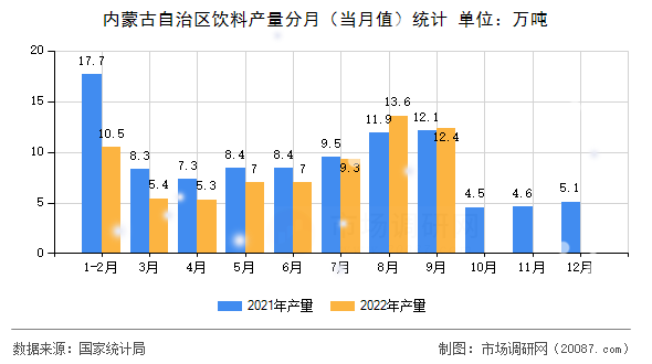 内蒙古自治区饮料产量分月(当月值)统计 内蒙古自治区饮料产量分月(当月值)统计