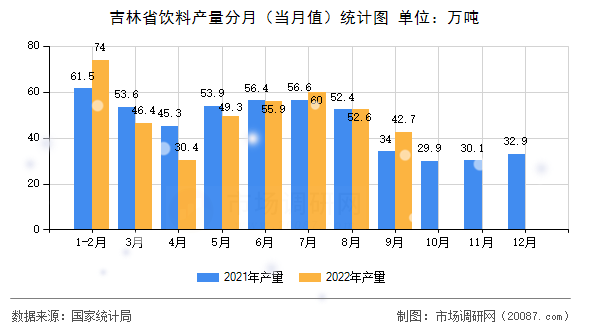 吉林省饮料产量分月（当月值）统计图