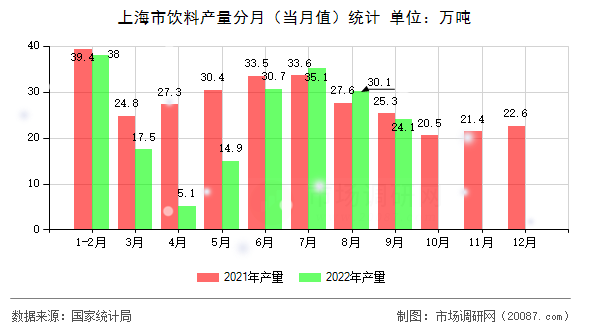 上海市饮料产量分月（当月值）统计