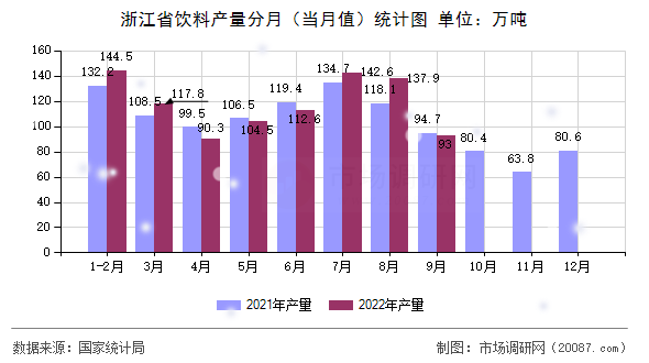 浙江省饮料产量分月(当月值)统计图 浙江省饮料产量分月(当月值)统计图