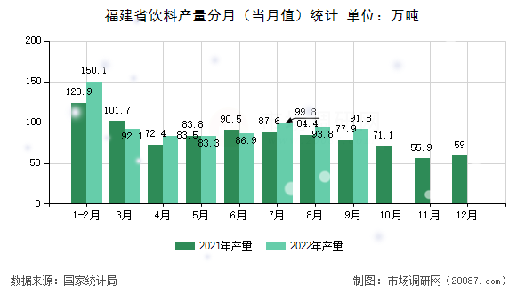福建省饮料产量分月(当月值)统计 福建省饮料产量分月(当月值)统计