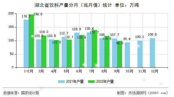 湖北省饮料产量分月(当月值)统计 湖北省饮料产量分月(当月值)统计