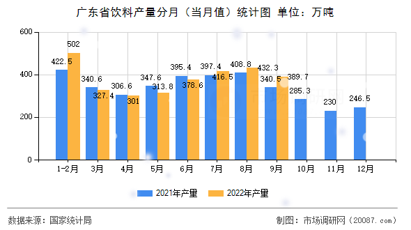 广东省饮料产量分月（当月值）统计图