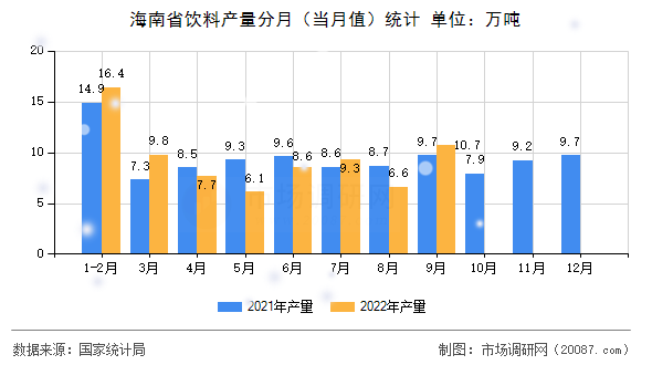海南省饮料产量分月（当月值）统计