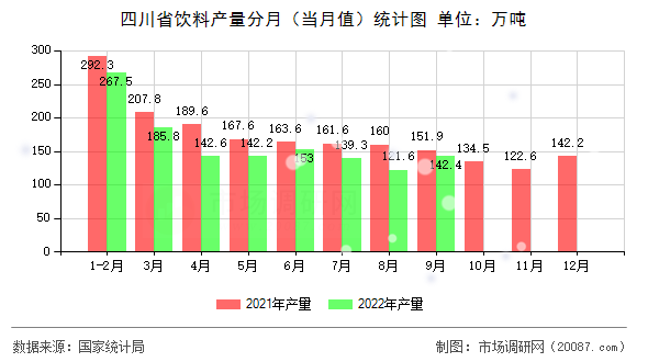 四川省饮料产量分月（当月值）统计图