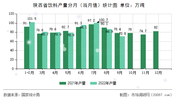 陕西省饮料产量分月(当月值)统计图 陕西省饮料产量分月(当月值)统计图