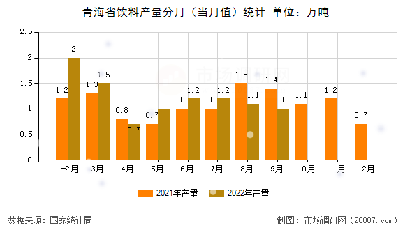 青海省饮料产量分月(当月值)统计 青海省饮料产量分月(当月值)统计