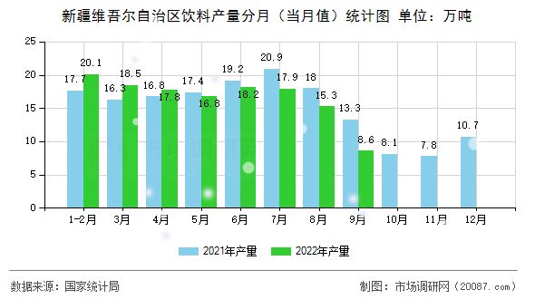 新疆维吾尔自治区饮料产量分月（当月值）统计图