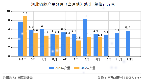 河北省纱产量分月(当月值)统计 河北省纱产量分月(当月值)统计