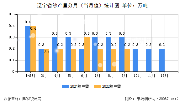 辽宁省纱产量分月(当月值)统计图 辽宁省纱产量分月(当月值)统计图