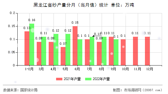 黑龙江省纱产量分月（当月值）统计