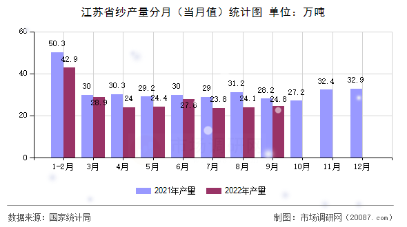 江苏省纱产量分月(当月值)统计图 江苏省纱产量分月(当月值)统计图