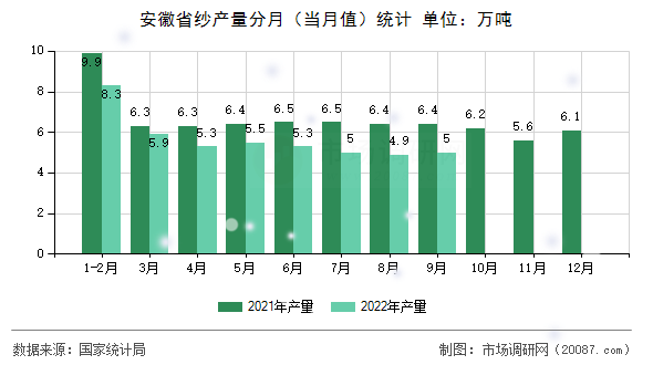安徽省纱产量分月（当月值）统计