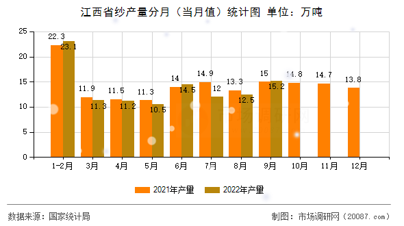 江西省纱产量分月（当月值）统计图