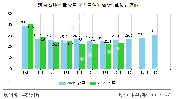河南省纱产量分月（当月值）统计