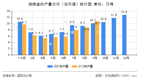 湖南省纱产量分月（当月值）统计图