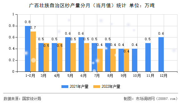 广西壮族自治区纱产量分月（当月值）统计