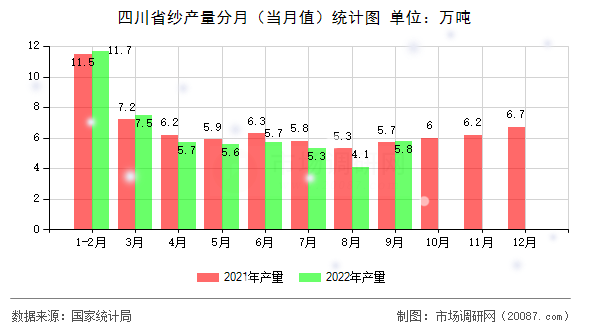 四川省纱产量分月（当月值）统计图
