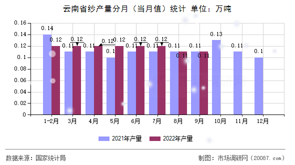 云南省纱产量分月（当月值）统计