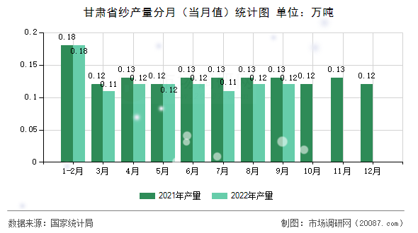 甘肃省纱产量分月（当月值）统计图