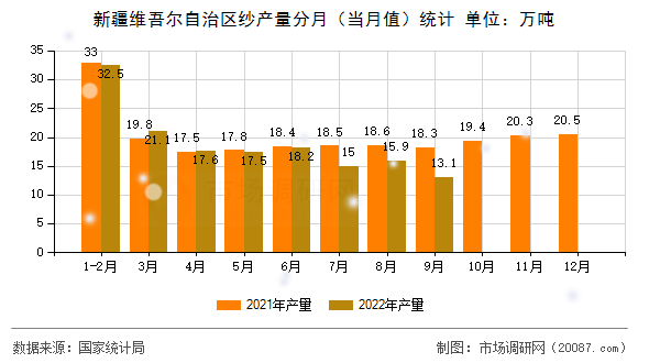 新疆维吾尔自治区纱产量分月(当月值)统计 新疆维吾尔自治区纱产量分月(当月值)统计