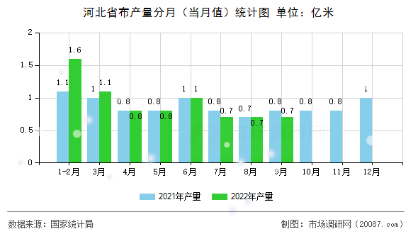 河北省布产量分月（当月值）统计图