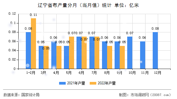 辽宁省布产量分月（当月值）统计