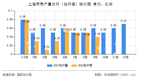 上海市布产量分月（当月值）统计图