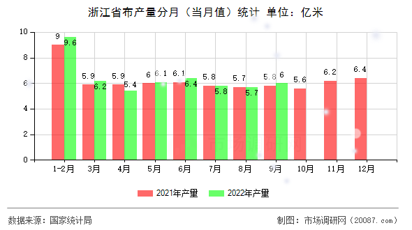 浙江省布产量分月(当月值)统计 浙江省布产量分月(当月值)统计