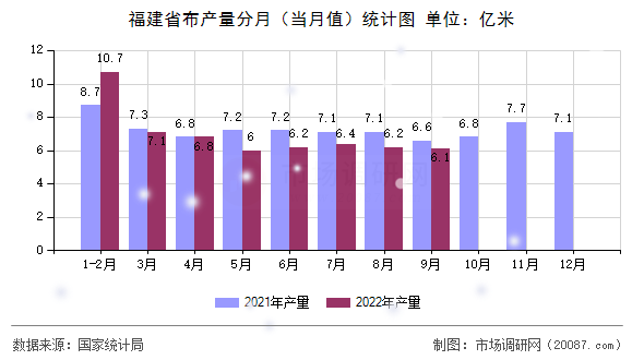 福建省布产量分月（当月值）统计图