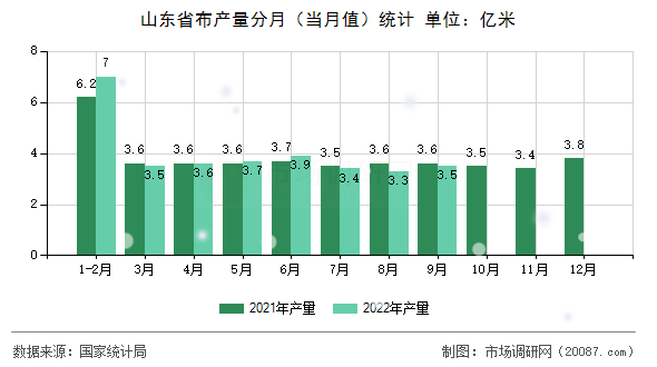 山东省布产量分月（当月值）统计