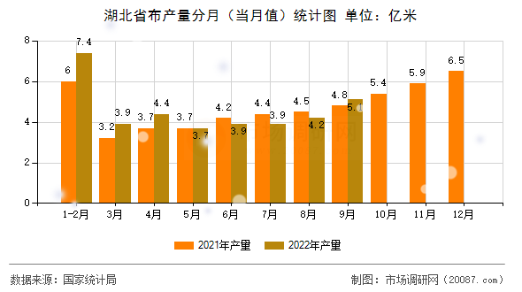湖北省布产量分月（当月值）统计图