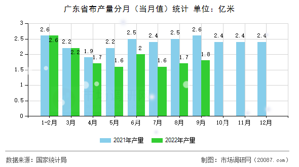 广东省布产量分月（当月值）统计