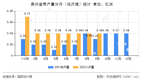 贵州省布产量分月（当月值）统计