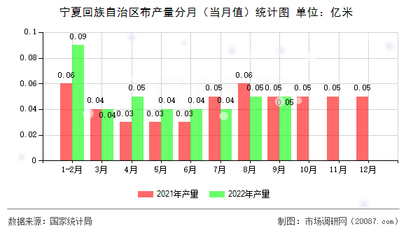 宁夏回族自治区布产量分月（当月值）统计图