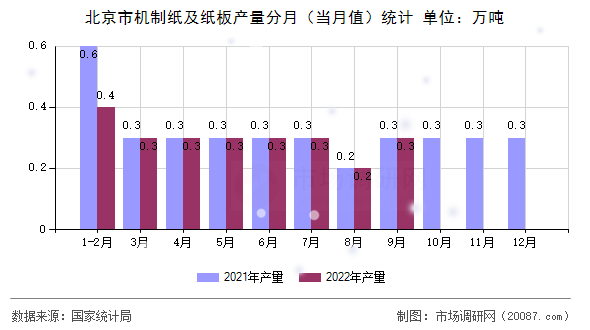 北京市机制纸及纸板产量分月（当月值）统计