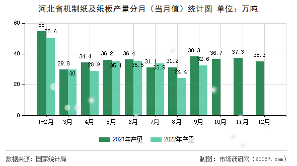 河北省机制纸及纸板产量分月(当月值)统计图 河北省机制纸及纸板产量分月(当月值)统计图