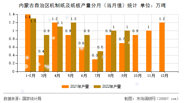 内蒙古自治区机制纸及纸板产量分月(当月值)统计 内蒙古自治区机制纸及纸板产量分月(当月值)统计