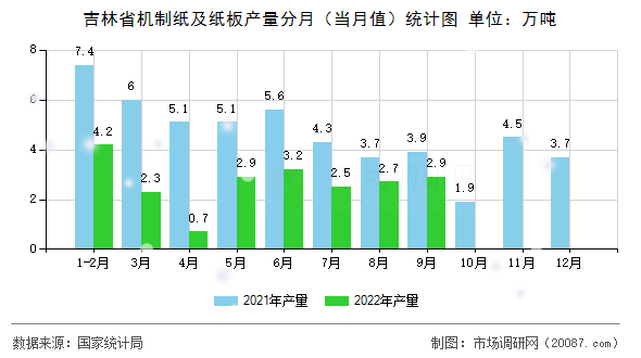 吉林省机制纸及纸板产量分月（当月值）统计图